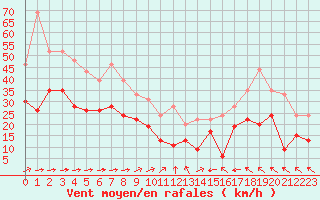 Courbe de la force du vent pour Mont-Saint-Vincent (71)