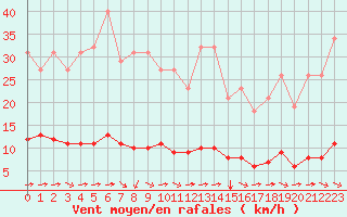 Courbe de la force du vent pour Sant Quint - La Boria (Esp)