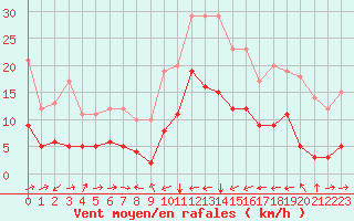 Courbe de la force du vent pour Estoher (66)