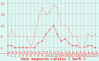 Courbe de la force du vent pour Narbonne-Ouest (11)