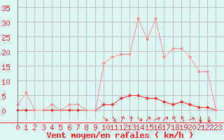 Courbe de la force du vent pour Saint-Vran (05)