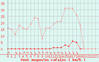 Courbe de la force du vent pour Saint-Clment-de-Rivire (34)