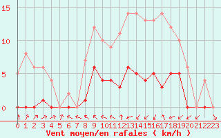 Courbe de la force du vent pour Ruffiac (47)