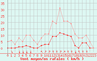 Courbe de la force du vent pour Corny-sur-Moselle (57)