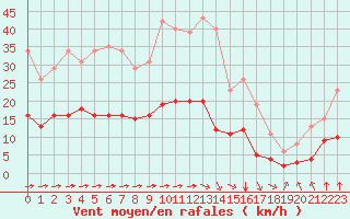 Courbe de la force du vent pour Chailles (41)