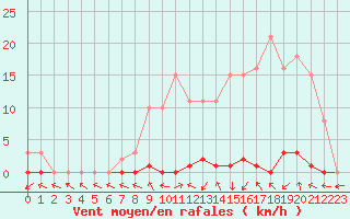 Courbe de la force du vent pour Le Mesnil-Esnard (76)