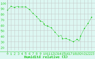Courbe de l'humidit relative pour Avignon (84)