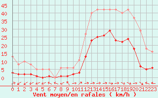 Courbe de la force du vent pour Eygliers (05)