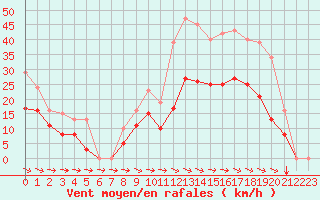 Courbe de la force du vent pour Mazres Le Massuet (09)