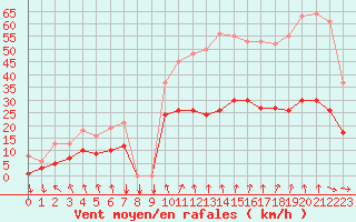 Courbe de la force du vent pour Pirou (50)