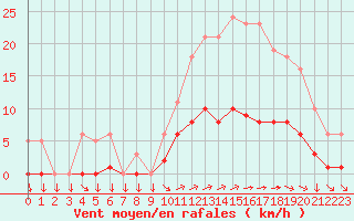 Courbe de la force du vent pour Saint-Yrieix-le-Djalat (19)