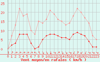 Courbe de la force du vent pour Biache-Saint-Vaast (62)