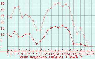 Courbe de la force du vent pour Vias (34)