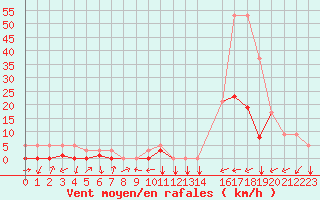 Courbe de la force du vent pour Potes / Torre del Infantado (Esp)