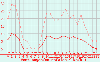 Courbe de la force du vent pour Marquise (62)