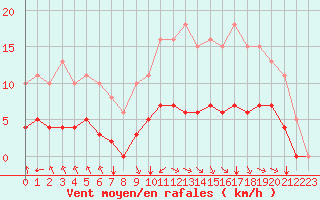 Courbe de la force du vent pour Corny-sur-Moselle (57)