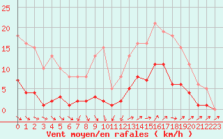 Courbe de la force du vent pour Anglars St-Flix(12)