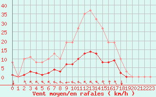 Courbe de la force du vent pour Saint-Amans (48)