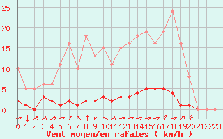 Courbe de la force du vent pour Laqueuille (63)