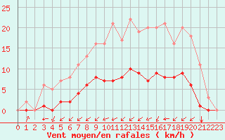 Courbe de la force du vent pour Rmering-ls-Puttelange (57)