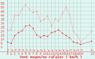 Courbe de la force du vent pour Nostang (56)