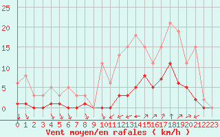 Courbe de la force du vent pour Guidel (56)