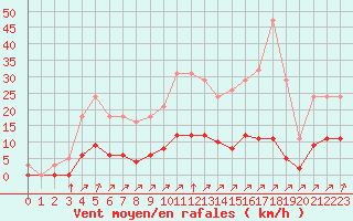 Courbe de la force du vent pour Gros-Rderching (57)