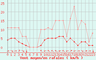 Courbe de la force du vent pour Grimentz (Sw)