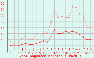 Courbe de la force du vent pour Corny-sur-Moselle (57)