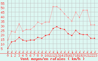 Courbe de la force du vent pour Sgur-le-Chteau (19)