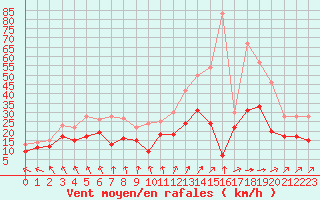 Courbe de la force du vent pour Cambrai / Epinoy (62)