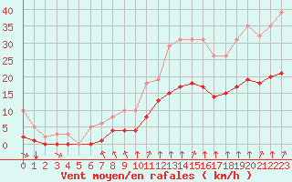 Courbe de la force du vent pour La Chapelle-Montreuil (86)