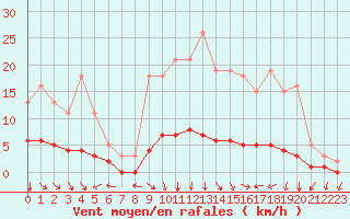 Courbe de la force du vent pour Luzinay (38)