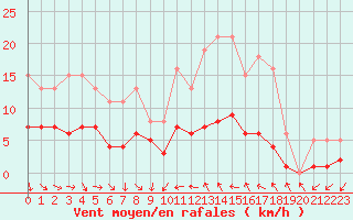 Courbe de la force du vent pour Saint-Jean-de-Vedas (34)