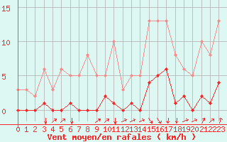 Courbe de la force du vent pour Avila - La Colilla (Esp)