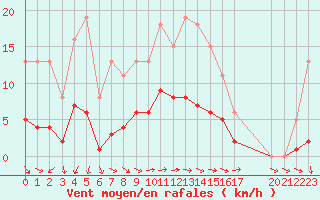 Courbe de la force du vent pour Pomrols (34)