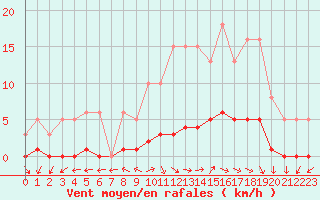 Courbe de la force du vent pour Dounoux (88)