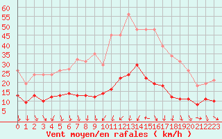 Courbe de la force du vent pour Combs-la-Ville (77)