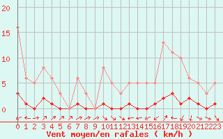 Courbe de la force du vent pour Miribel-les-Echelles (38)