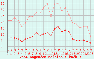 Courbe de la force du vent pour Coulommes-et-Marqueny (08)