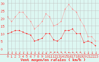 Courbe de la force du vent pour Saint-Nazaire-d