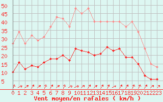 Courbe de la force du vent pour Combs-la-Ville (77)