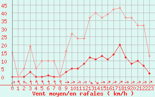 Courbe de la force du vent pour Mouilleron-le-Captif (85)