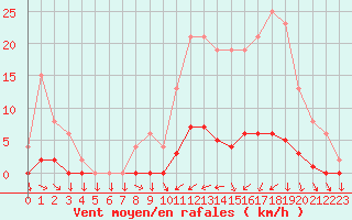 Courbe de la force du vent pour Muirancourt (60)