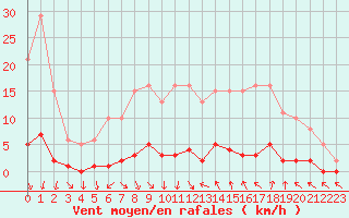 Courbe de la force du vent pour Als (30)