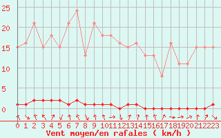 Courbe de la force du vent pour Xonrupt-Longemer (88)