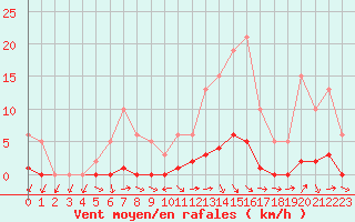 Courbe de la force du vent pour Puissalicon (34)