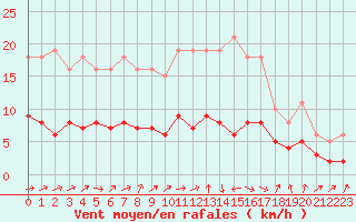 Courbe de la force du vent pour Nostang (56)