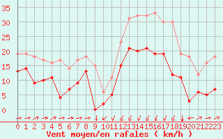 Courbe de la force du vent pour Formigures (66)