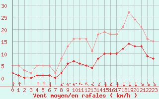 Courbe de la force du vent pour Baye (51)